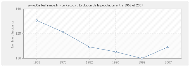 Population Le Recoux
